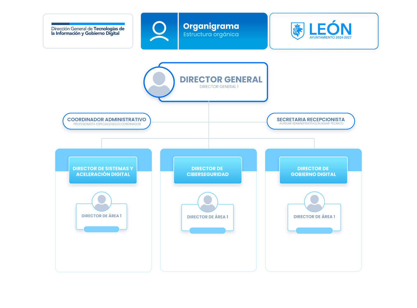 Estructura Orgánica Dirección de Tecnologías de la Información y Gobierno Digital