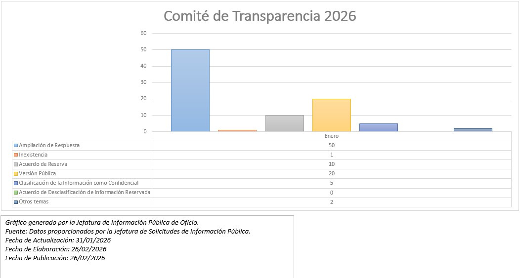 Gráficas del Comité de Transparencia 2026